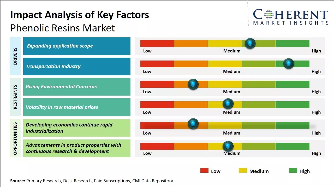 Phenolic Resins Market Key Factors